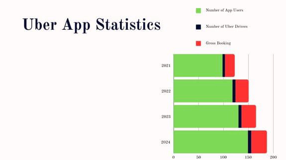 Uber App Stats